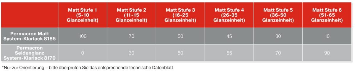 Anwendung auf lösemittelhaltigem Permacron Basislack 293 oder angeschliffenem vorhandenen Klarlack