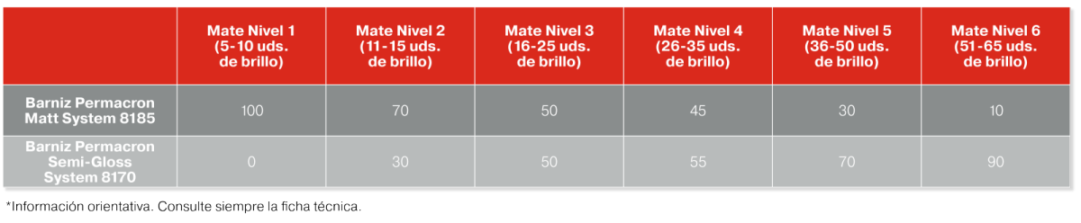 Aplicación sobre Permacron Bicapa 293 o barniz lijado