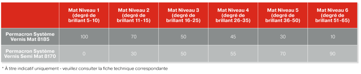 Application sur les bases mates solvantées Permacron® Prélaque 293 ou vernis existant poncé