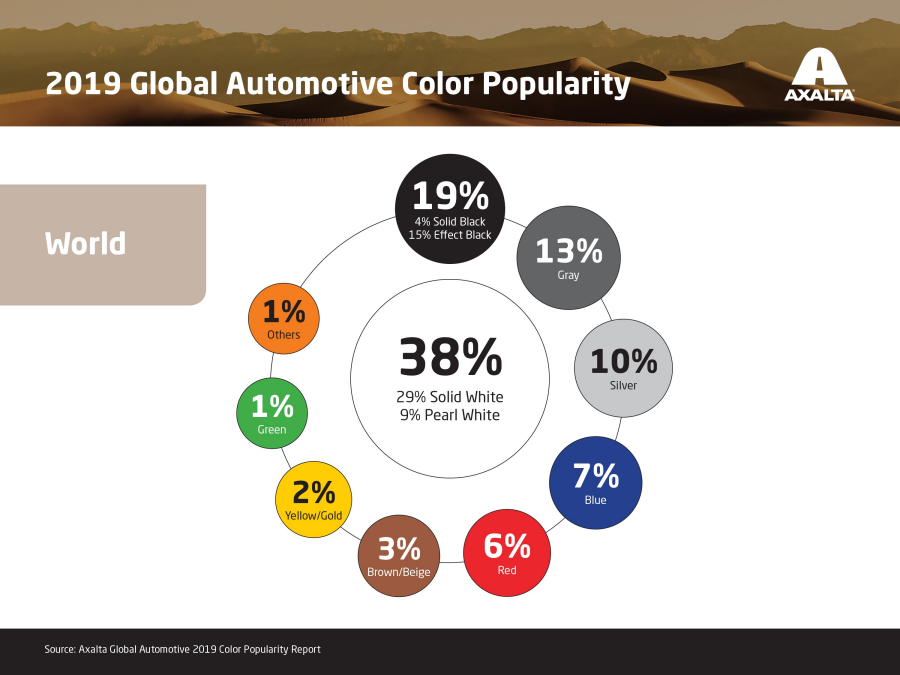 2019 - Axalta Automotive Color Popularity Report